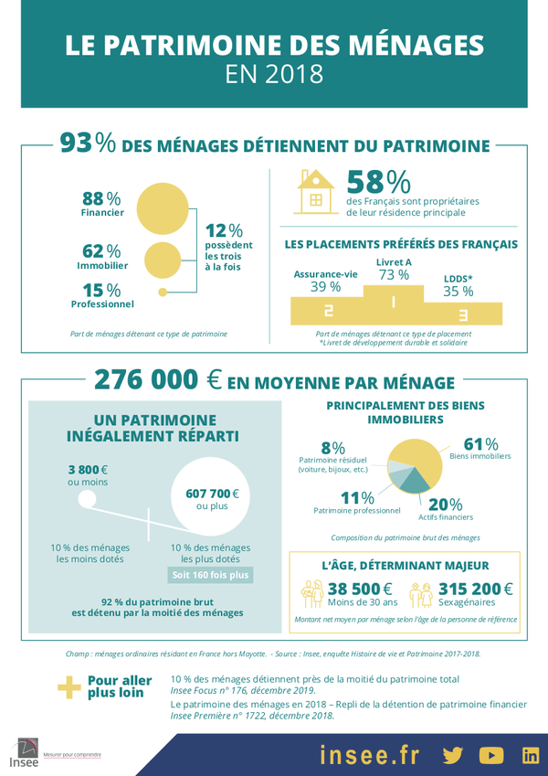 patrimoine-menages